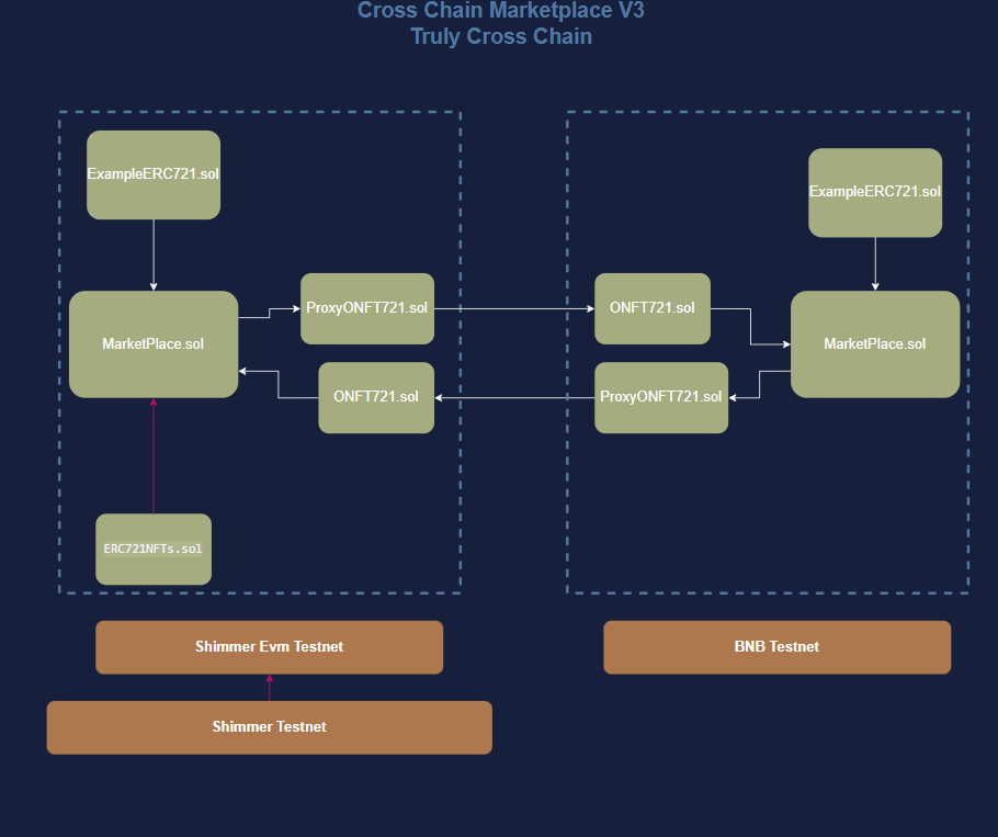 Cross Chain MarketPlace V3